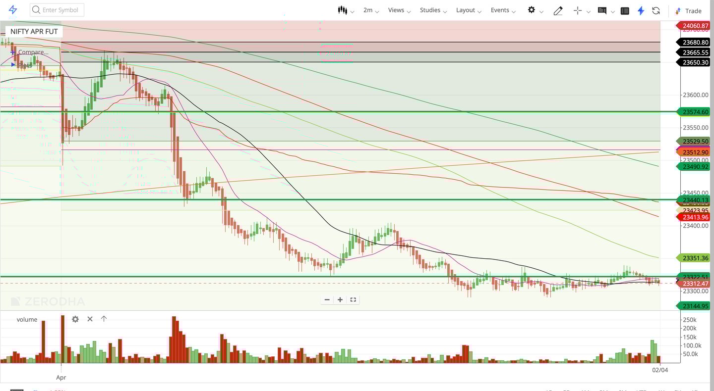 Nifty 50 - 2 Minutes Timeframe  Future Noiseless Chart Showing Market Trends  for today Market 