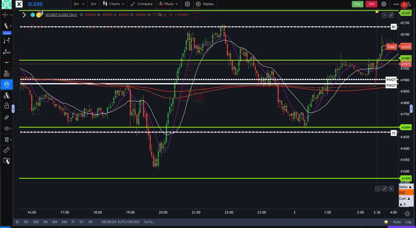 Dow jones  - 30 Minutes Timeframe  Future Chart Showing Supports and Resistances for today Market 