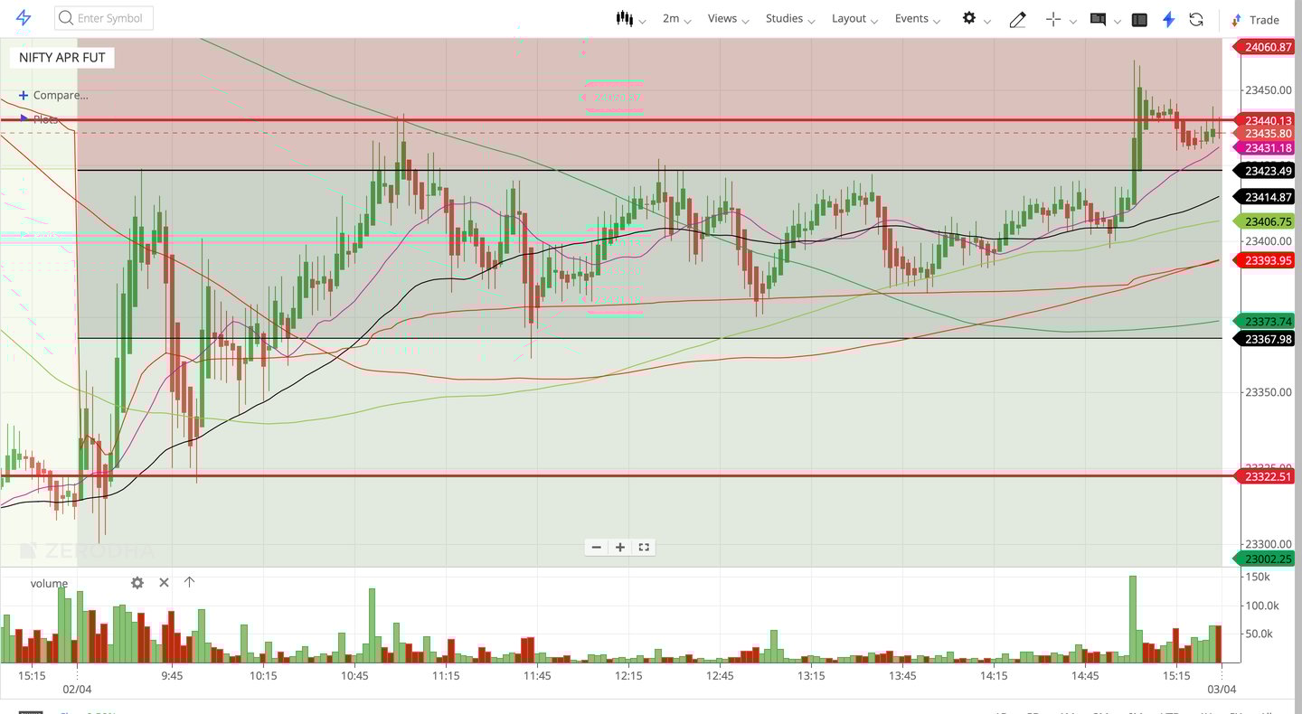 Nifty 50 - 2 Minutes Timeframe  Future Noiseless Chart Showing Market Trends  for today Market 