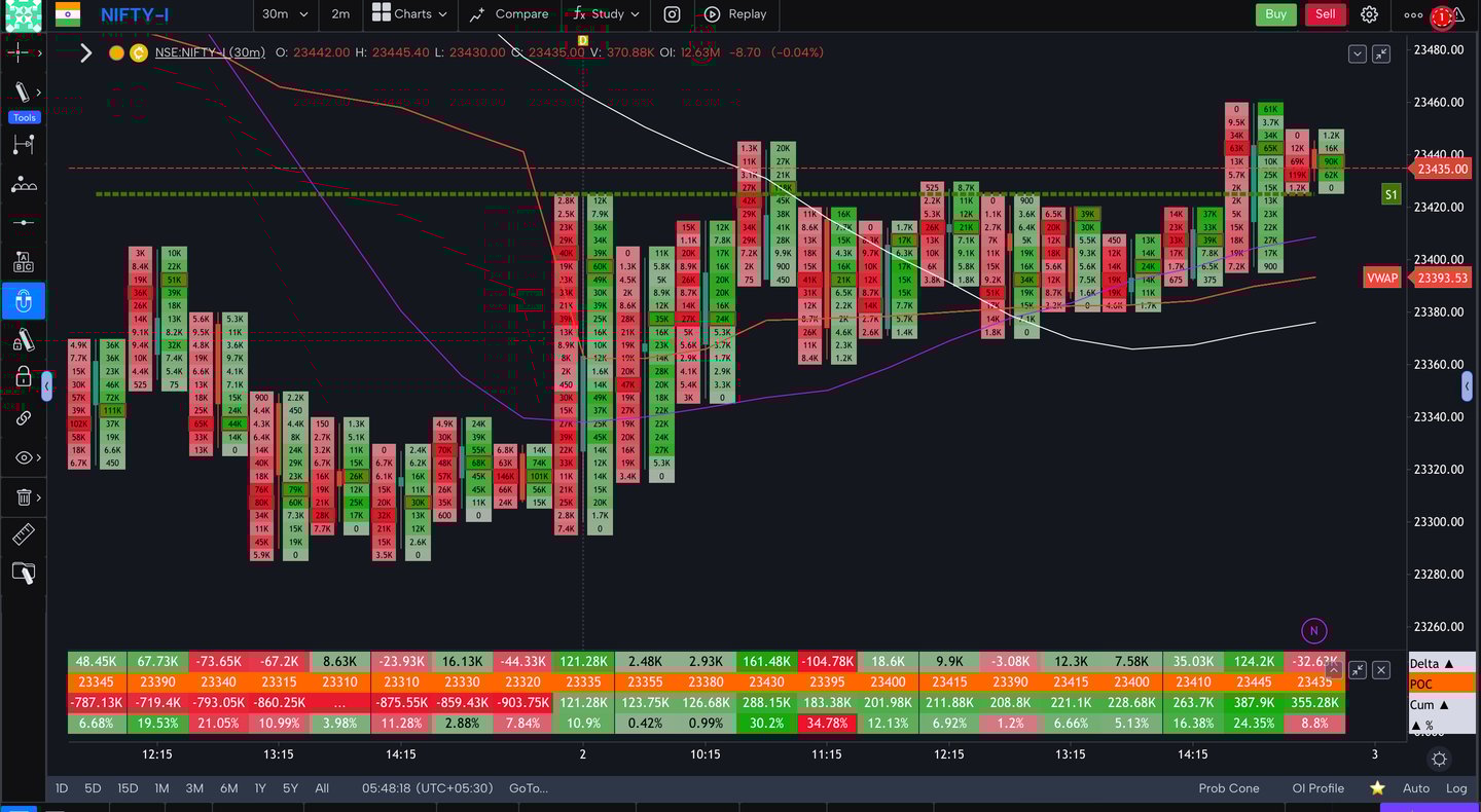 Nifty 50 Future - 30 Minutes Timeframe  order-flow Chart Showing Market Trends  for Today Market 