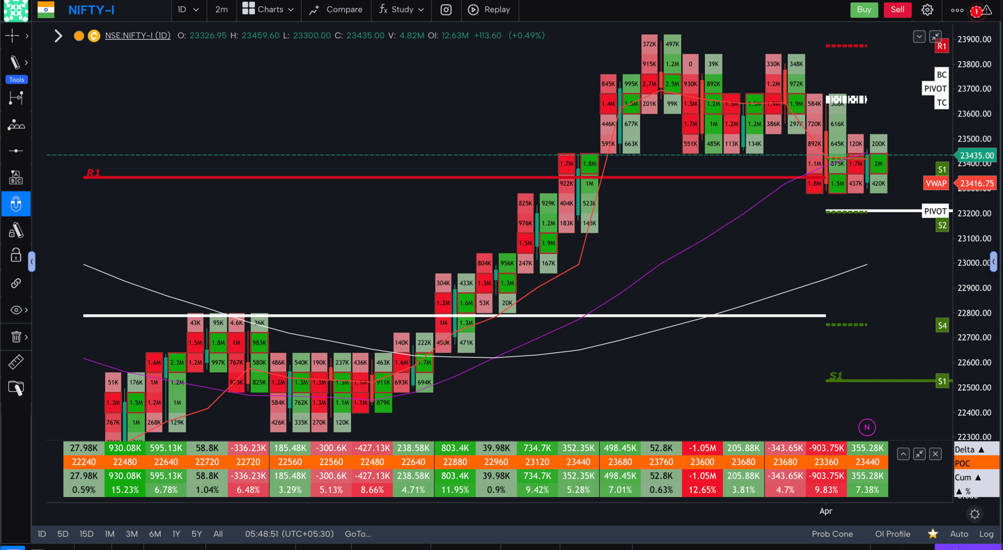 Nifty 50 Future - daily Timeframe  order-flow Chart Showing Market Trends  for Today Market 