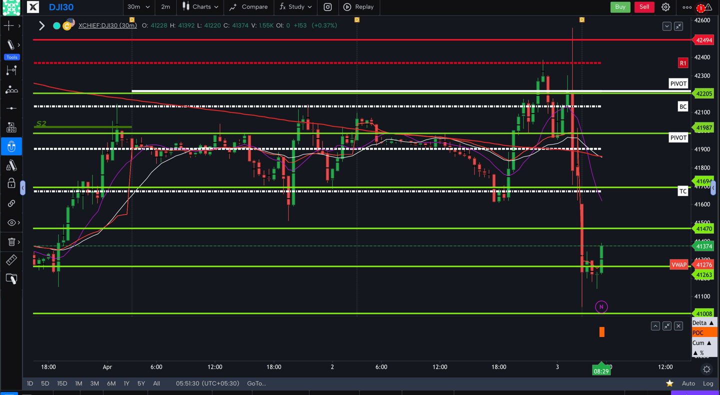 Dow jones  - 30 Minutes Timeframe  Future Chart Showing Supports and Resistances for today Market 