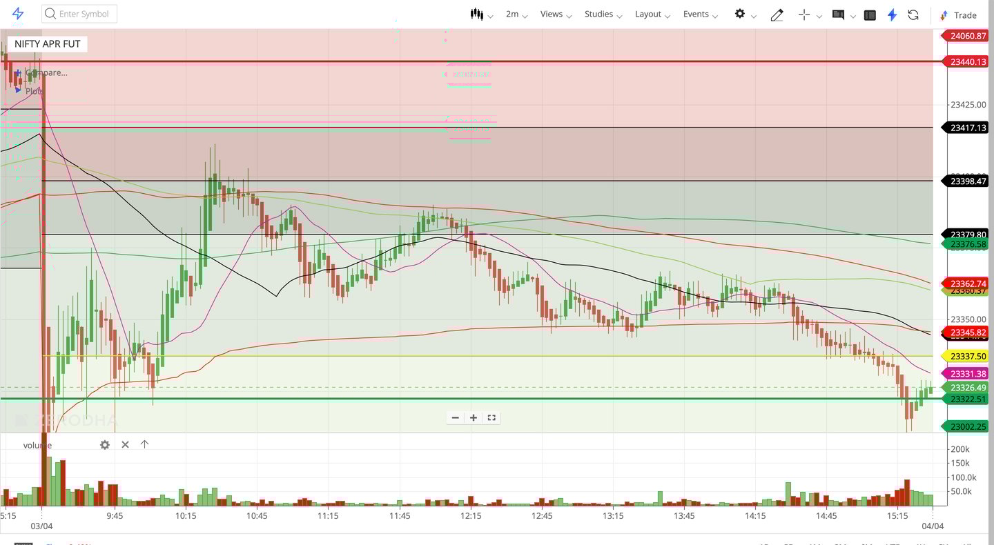 Nifty 50 - 2 Minutes Timeframe  Future Noiseless Chart Showing Market Trends  for today Market 