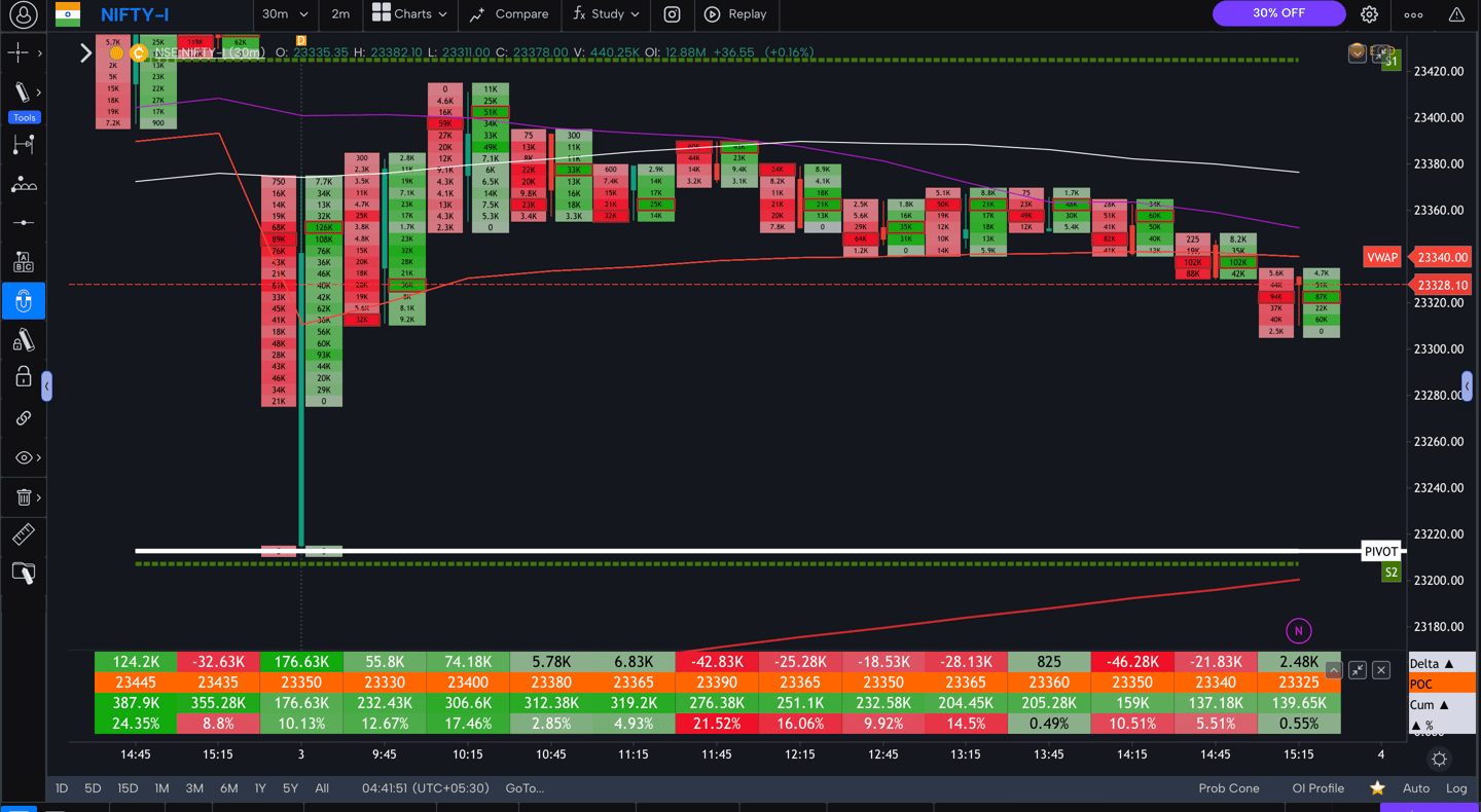 Nifty 50 Future - 30 Minutes Timeframe order-flow Chart Showing Market Trends for Today Market