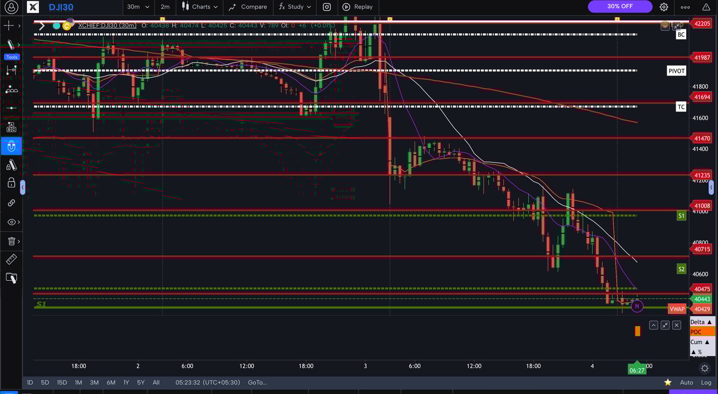 Dow jones  - 30 Minutes Timeframe  Future Chart Showing Supports and Resistances for today Market 