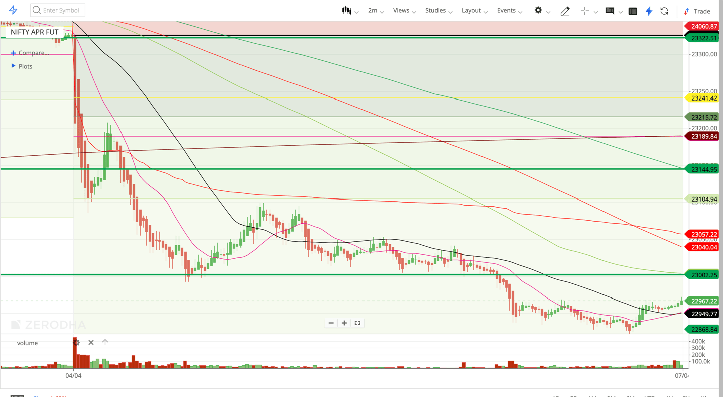 Nifty 50 - 2 Minutes Timeframe  Future Noiseless Chart Showing Market Trends  for today Market 