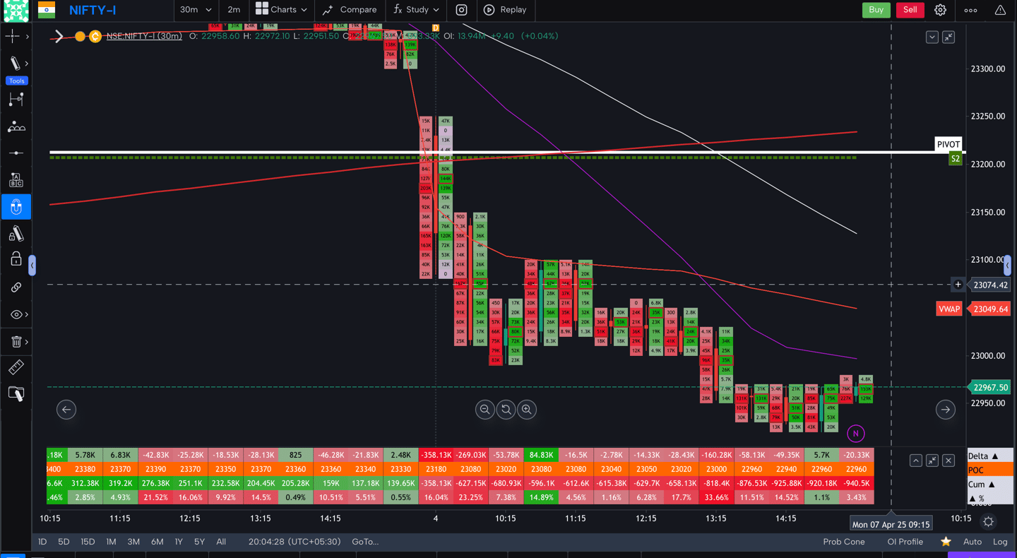 Nifty 50 Future - 30 Minutes Timeframe  order-flow Chart Showing Market Trends  for Today Market 