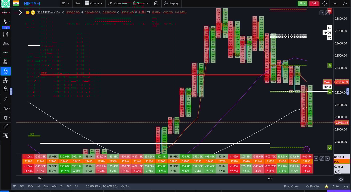 Nifty 50 Future - daily Timeframe  order-flow Chart Showing Market Trends  for Today Market 