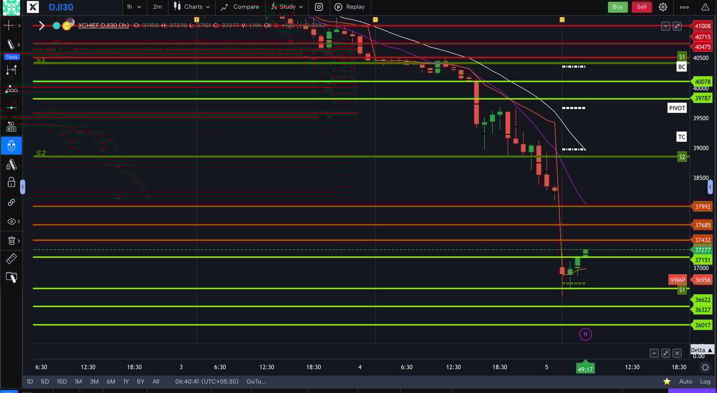 Dow jones  - 30 Minutes Timeframe  Future Chart Showing Supports and Resistances for today Market 