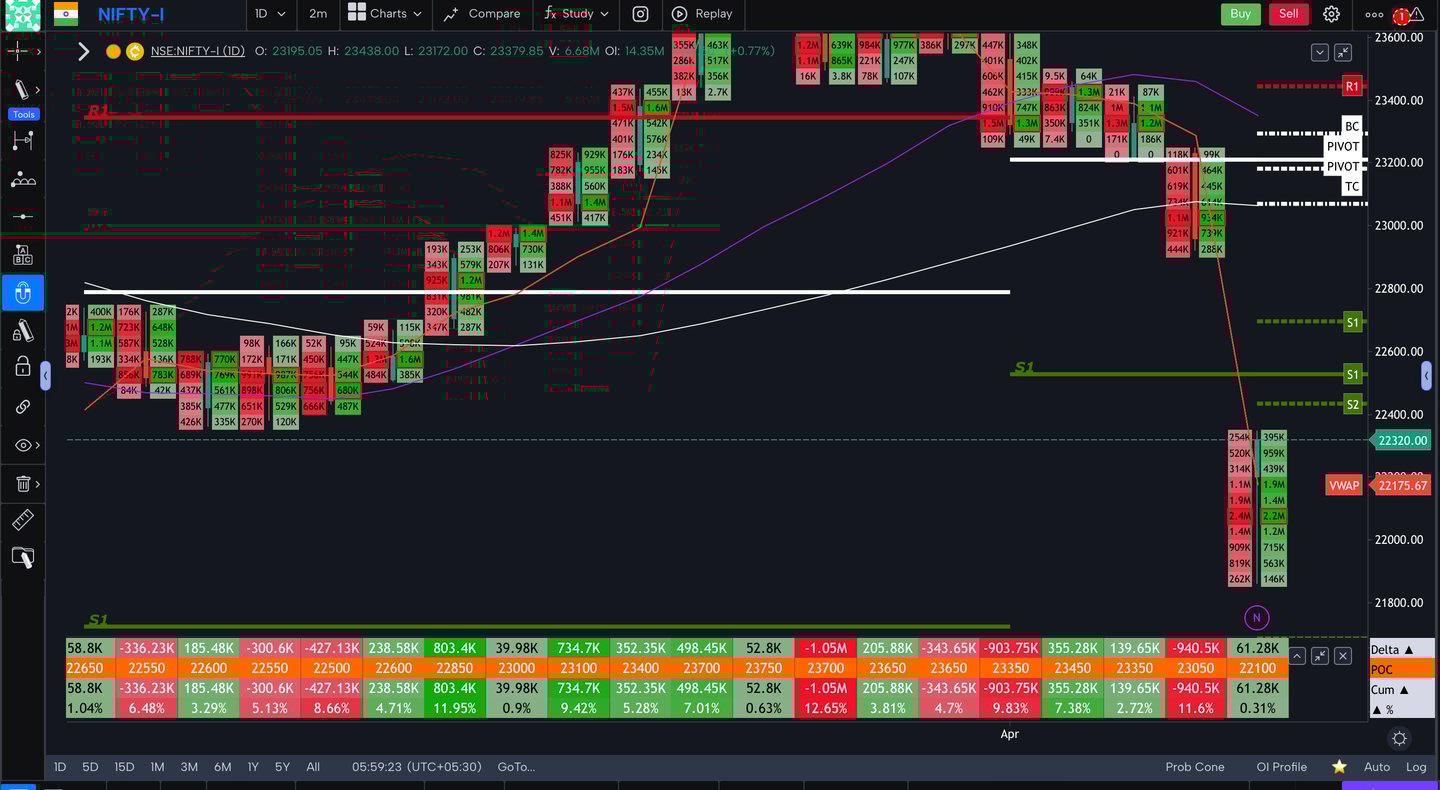 Nifty 50 Future - daily Timeframe  order-flow Chart Showing Market Trends  for Today Market 