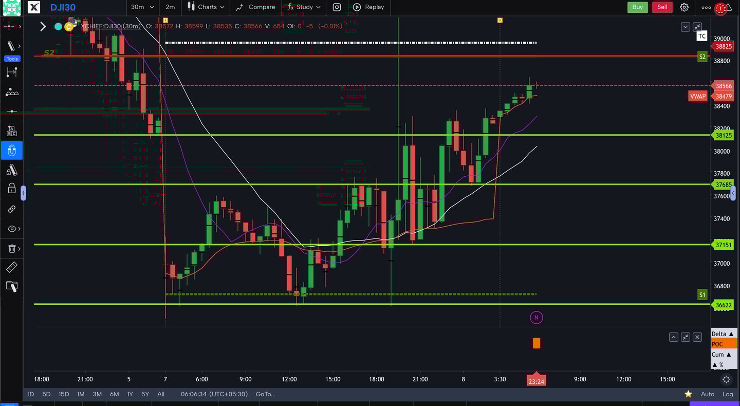 Dow jones  - 30 Minutes Timeframe  Future Chart Showing Supports and Resistances for today Market 