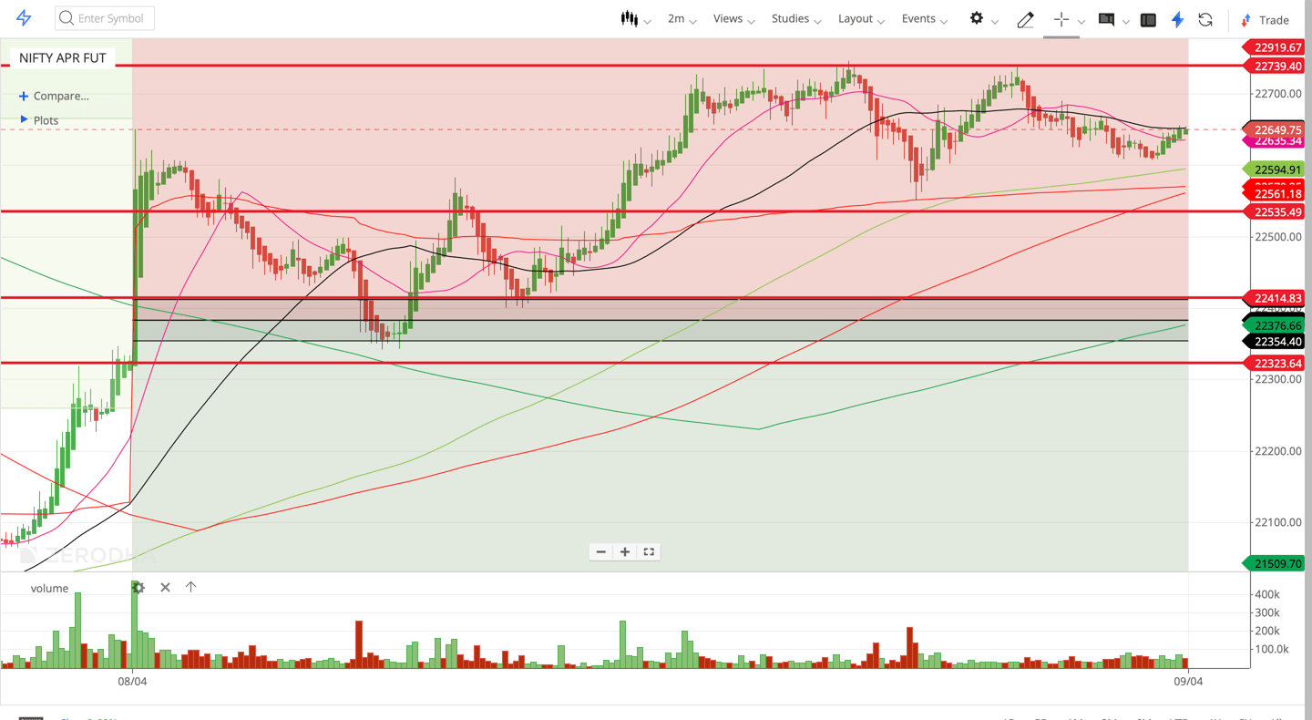 Nifty 50 - 2 Minutes Timeframe  Future Noiseless Chart Showing Market Trends  for today Market 