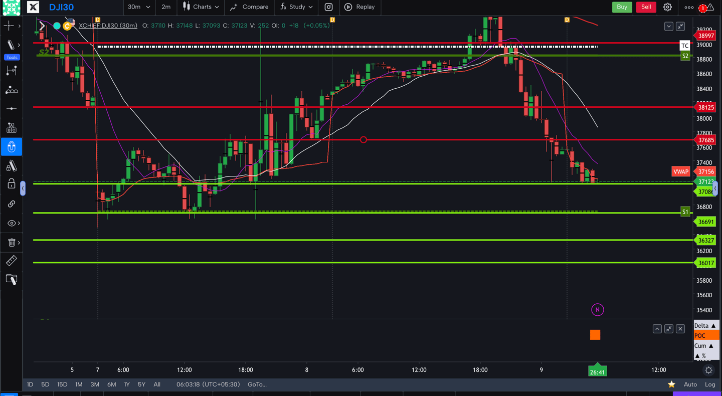 Dow jones  - 30 Minutes Timeframe  Future Chart Showing Supports and Resistances for today Market 