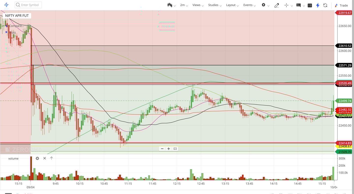Nifty 50 - 2 Minutes Timeframe  Future Noiseless Chart Showing Market Trends  for today Market 