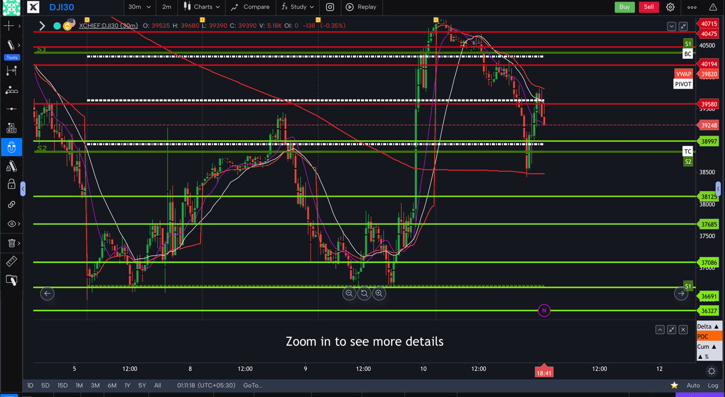 Dow jones  - 30 Minutes Timeframe  Future Chart Showing Supports and Resistances for today Market 