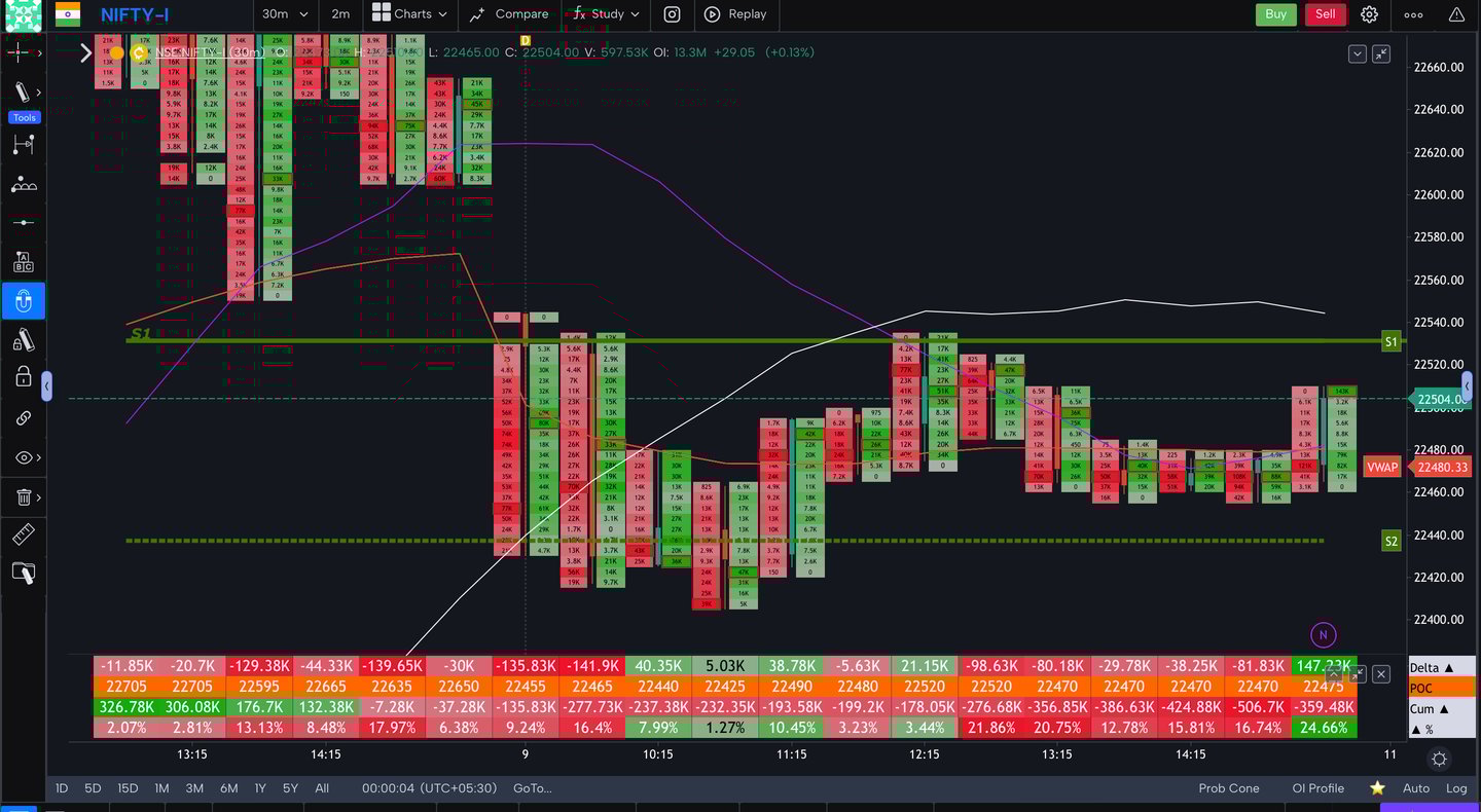 Nifty 50 Future - 30 Minutes Timeframe order-flow Chart Showing Market Trends for Today Market