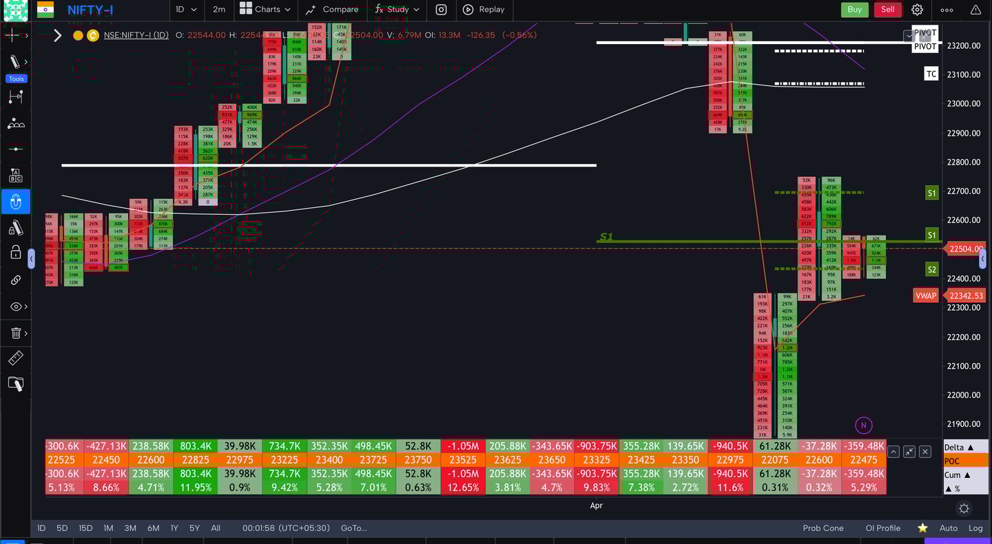 Nifty 50 Future - daily Timeframe  order-flow Chart Showing Market Trends  for Today Market 
