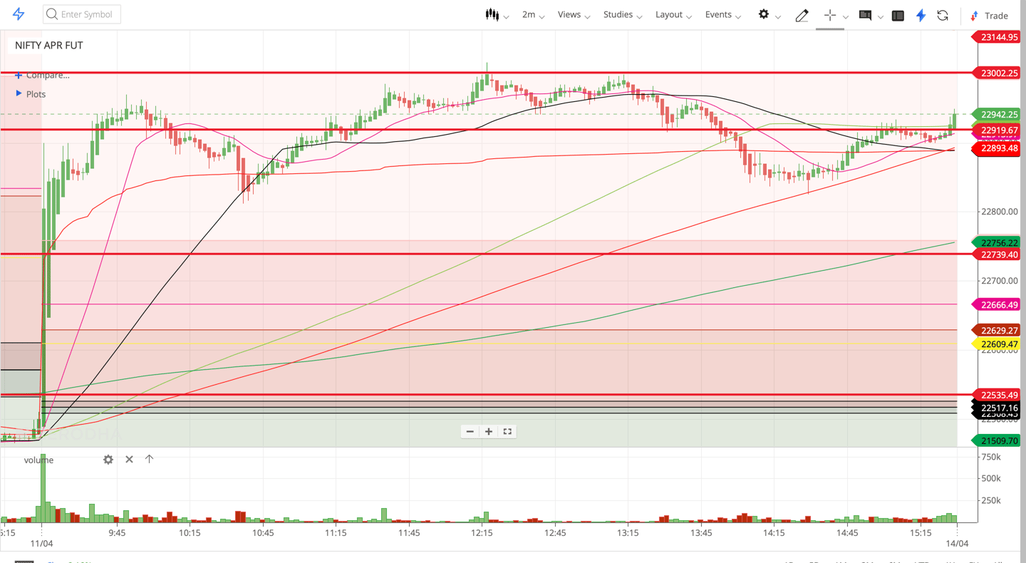 Nifty 50 - 2 Minutes Timeframe  Future Noiseless Chart Showing Market Trends  for today Market 