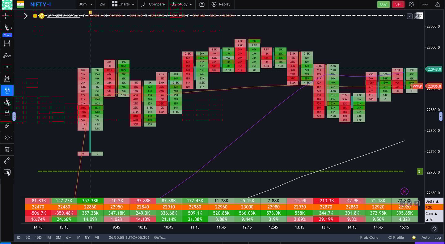 Nifty 50 Future - 30 Minutes Timeframe order-flow Chart Showing Market Trends for Today Market