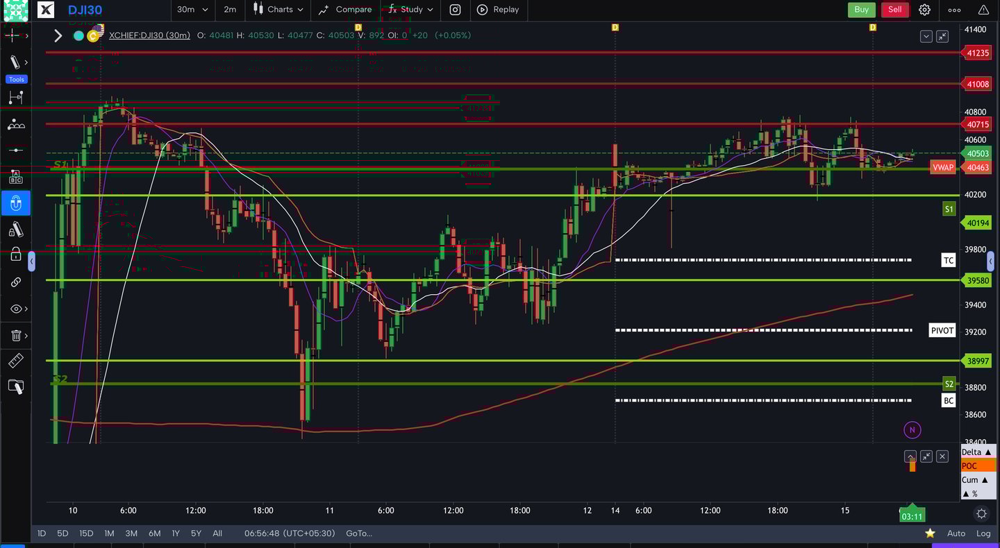 Dow jones  - 30 Minutes Timeframe  Future Chart Showing Supports and Resistances for today Market 