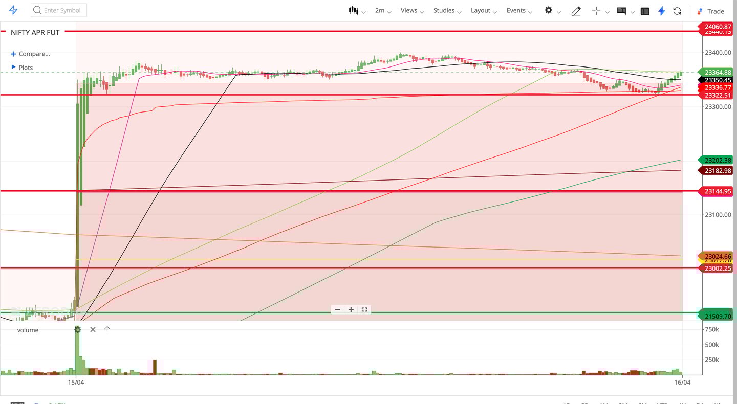 Nifty 50 - 2 Minutes Timeframe  Future Noiseless Chart Showing Market Trends  for today Market 