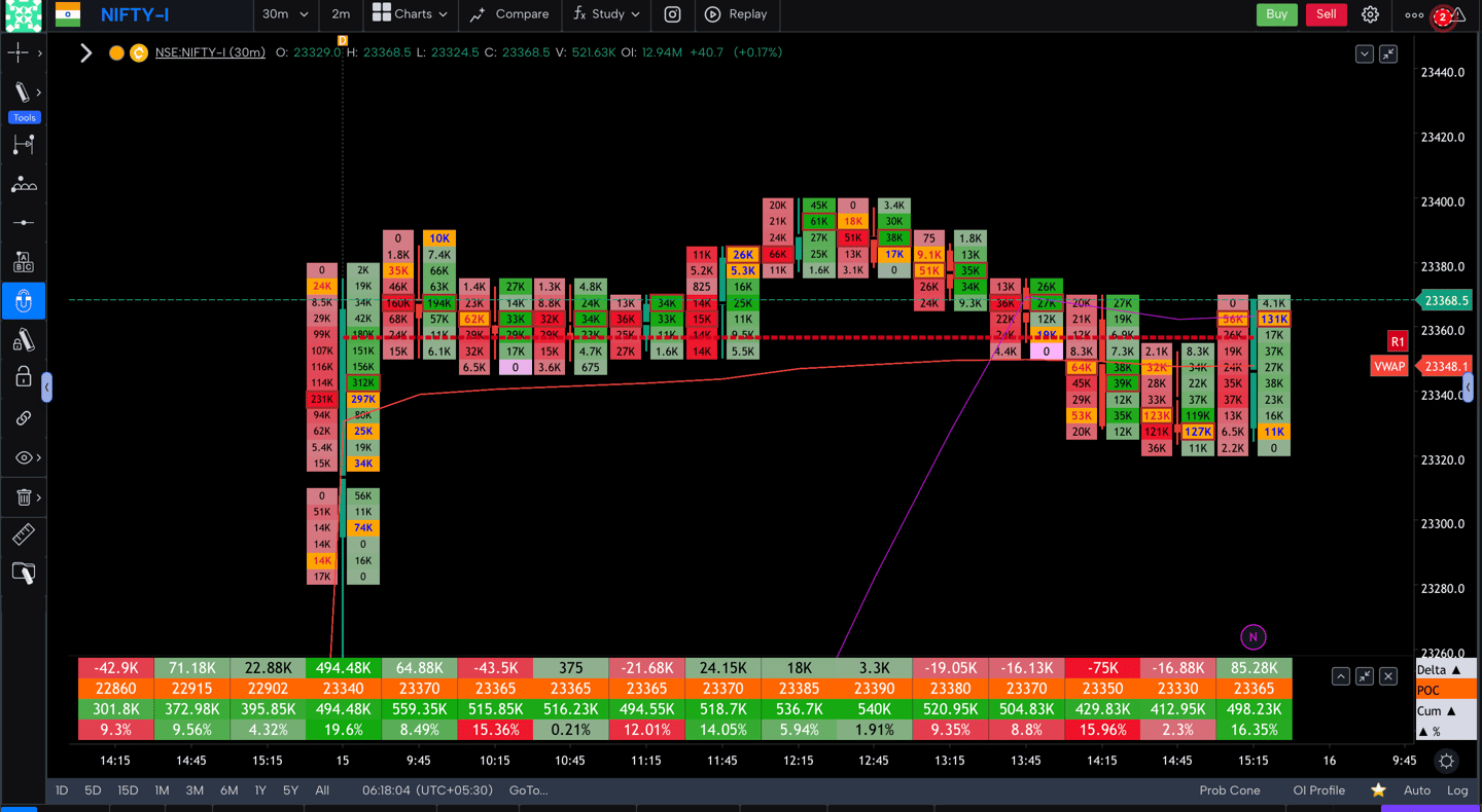 Nifty 50 Future - 30 Minutes Timeframe order-flow Chart Showing Market Trends for Today Market