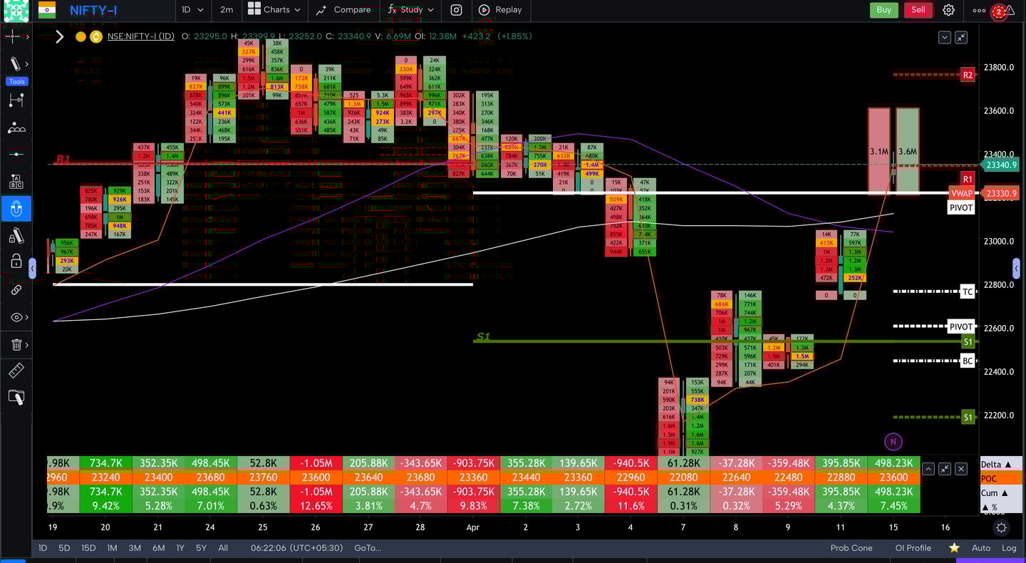 Nifty 50 Future - daily Timeframe  order-flow Chart Showing Market Trends  for Today Market 