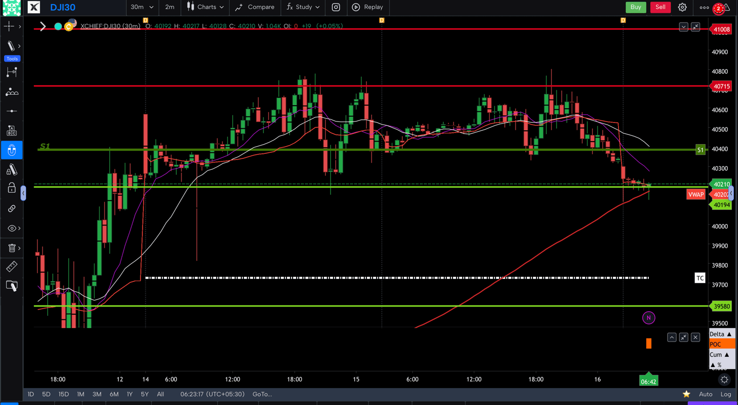 Dow jones  - 30 Minutes Timeframe  Future Chart Showing Supports and Resistances for today Market 