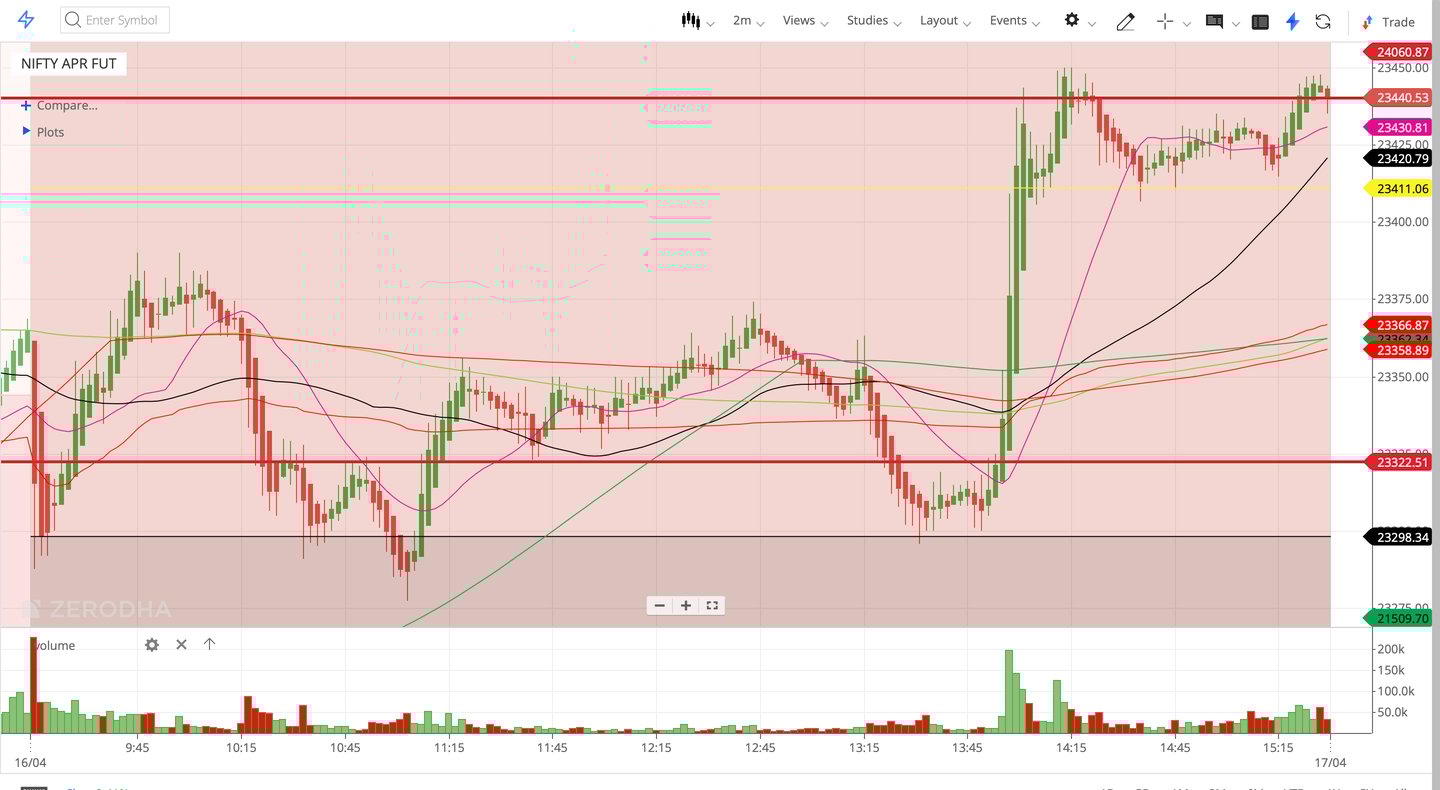 Nifty 50 - 2 Minutes Timeframe  Future Noiseless Chart Showing Market Trends  for today Market 