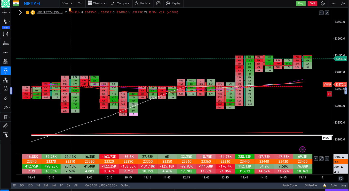 Nifty 50 Future - 30 Minutes Timeframe order-flow Chart Showing Market Trends for Today Market