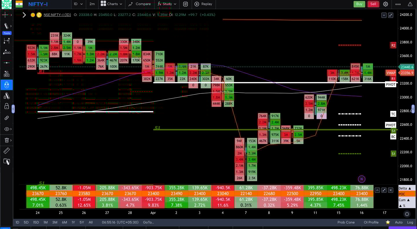 Nifty 50 Future - daily Timeframe  order-flow Chart Showing Market Trends  for Today Market 