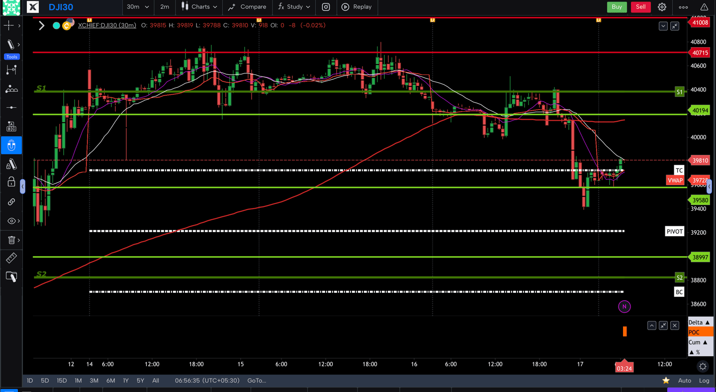 Dow jones  - 30 Minutes Timeframe  Future Chart Showing Supports and Resistances for today Market 