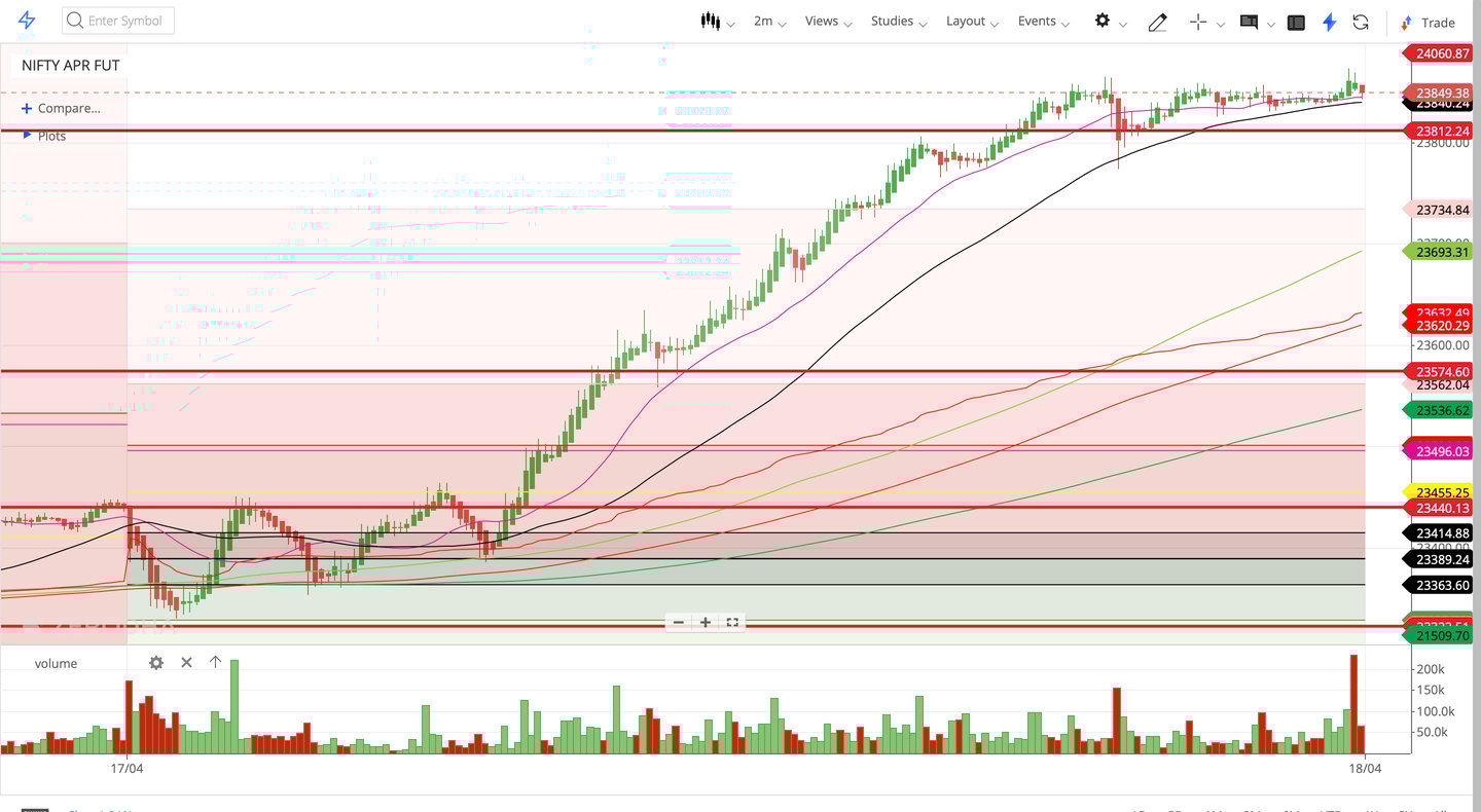 Nifty 50 - 2 Minutes Timeframe  Future Noiseless Chart Showing Market Trends  for today Market 