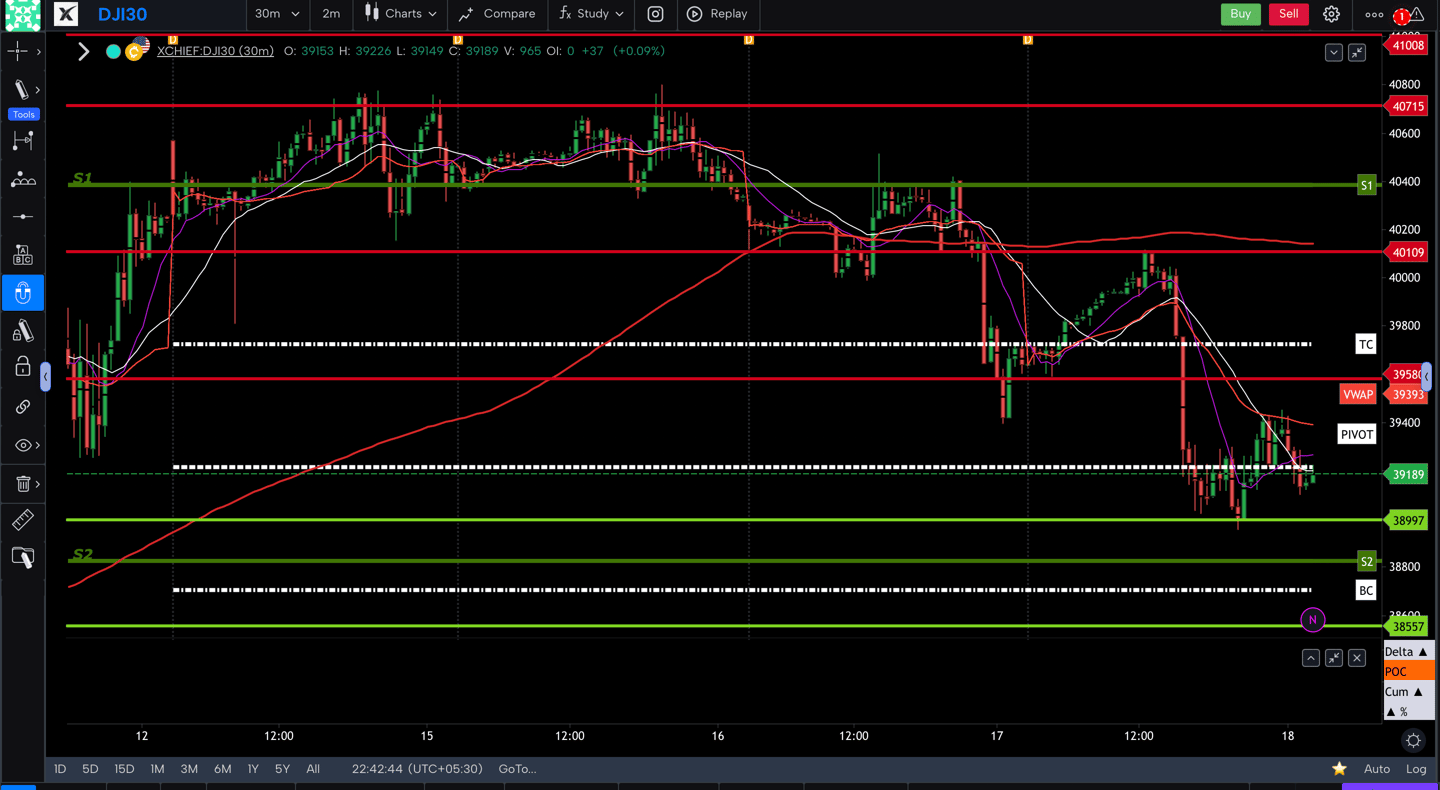 Dow jones  - 30 Minutes Timeframe  Future Chart Showing Supports and Resistances for today Market