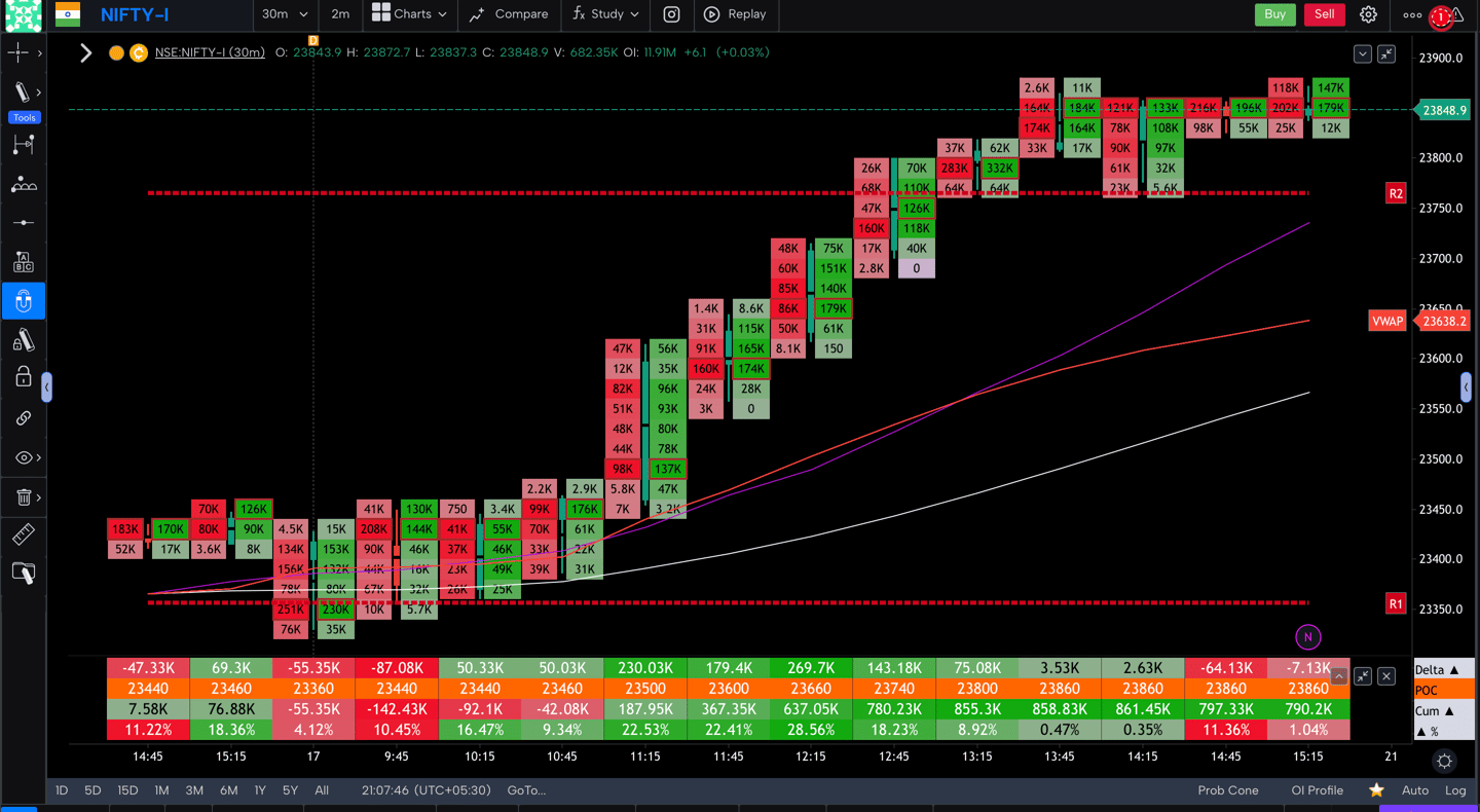 Nifty 50 Future - 30 Minutes Timeframe order-flow Chart Showing Market Trends for Today Market