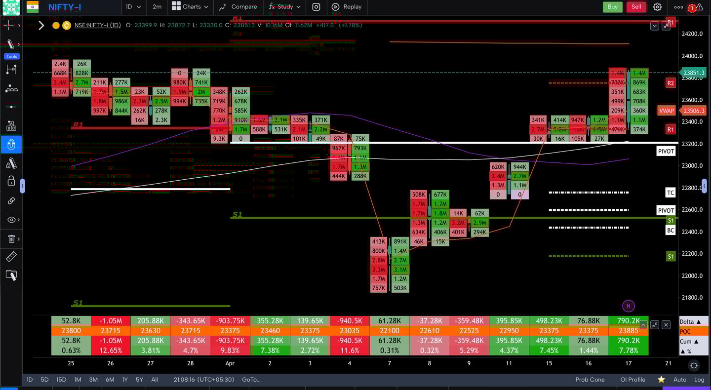 Nifty 50 Future - daily Timeframe  order-flow Chart Showing Market Trends  for Today Market 