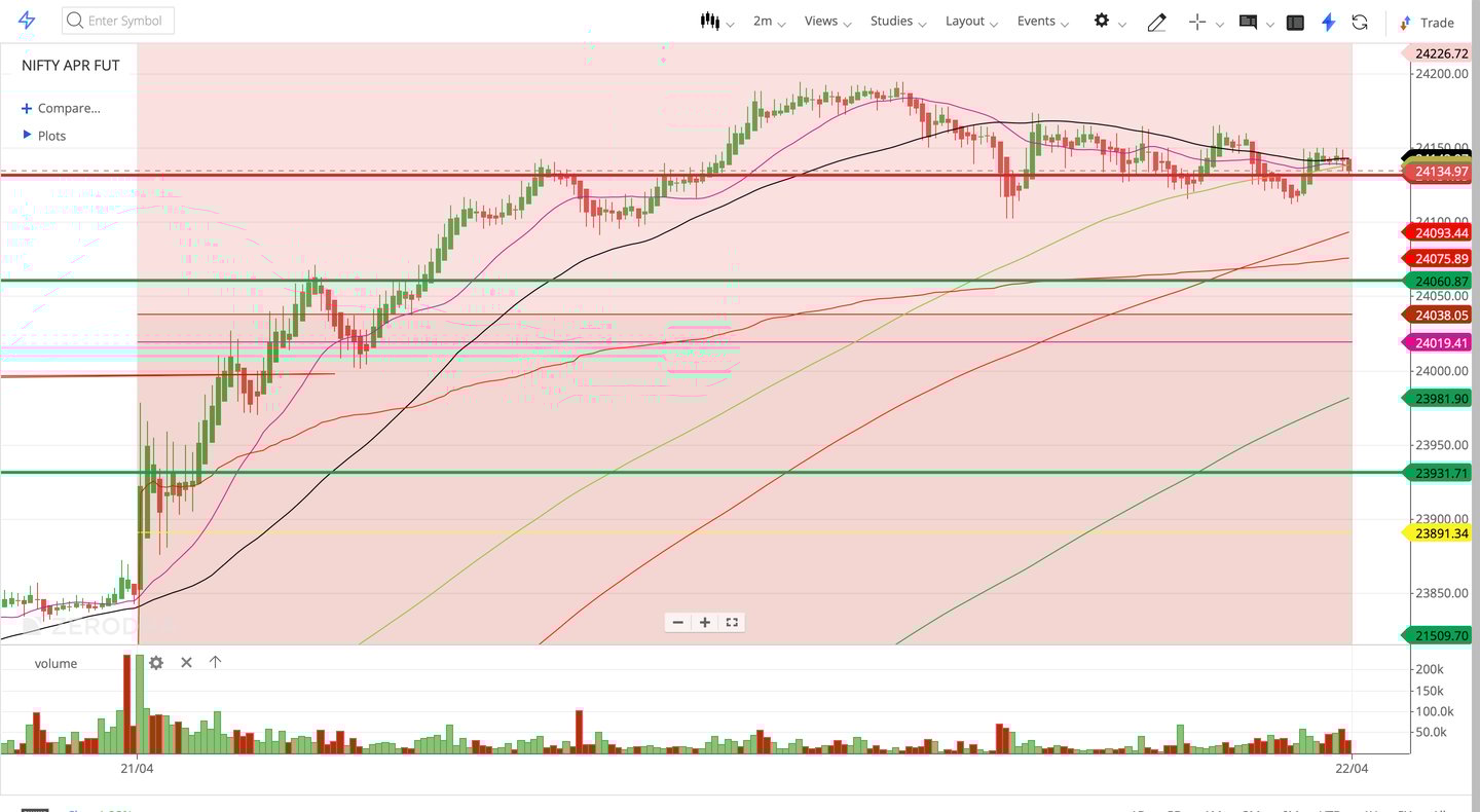 Nifty 50 - 2 Minutes Timeframe  Future Noiseless Chart Showing Market Trends  for today Market 