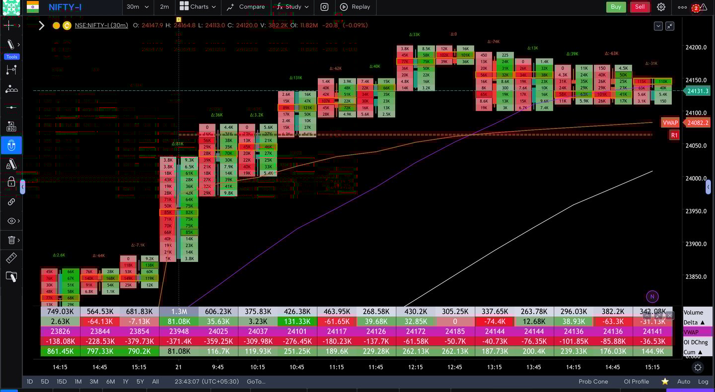 Nifty 50 Future - 30 Minutes Timeframe order-flow Chart Showing Market Trends for Today Market