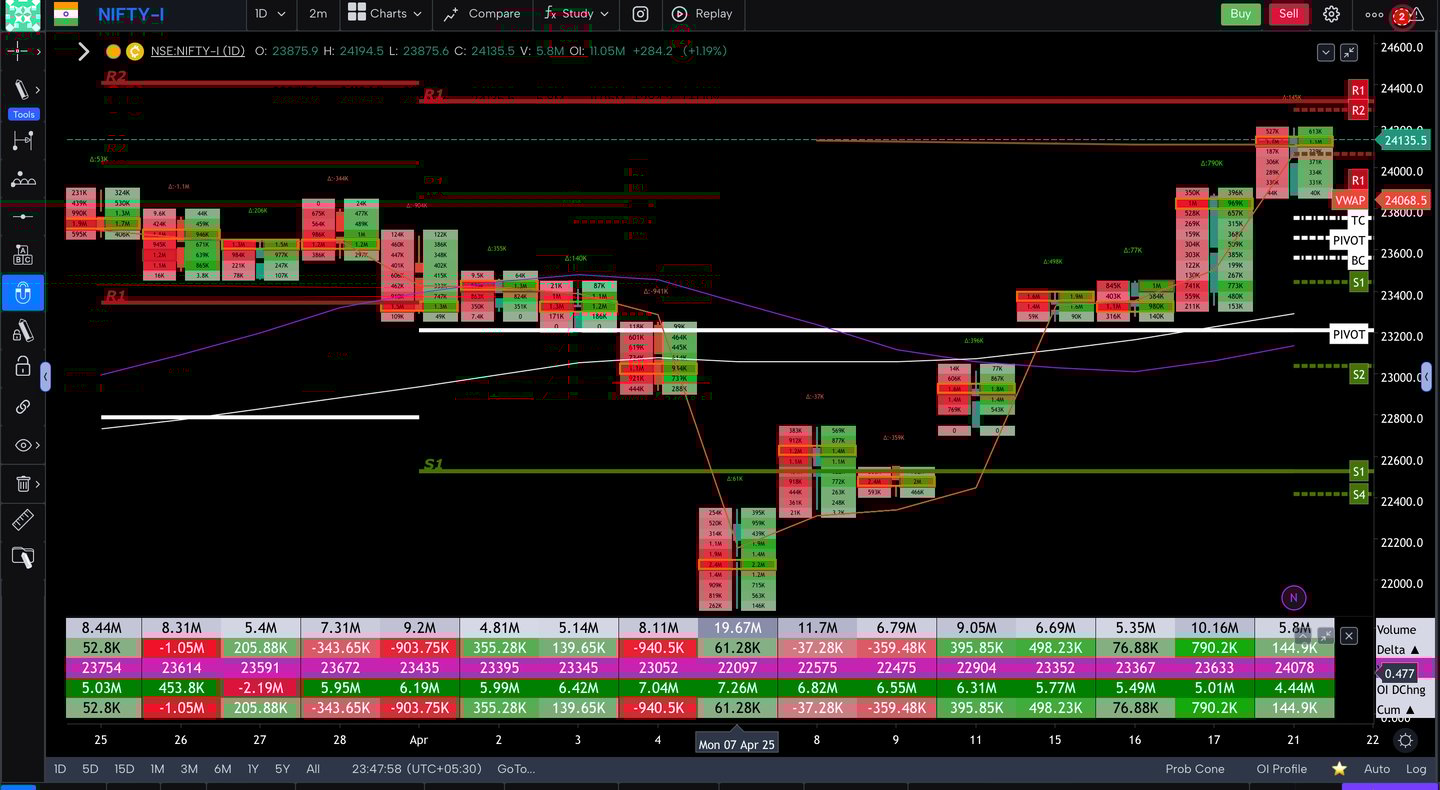 Nifty 50 Future - daily Timeframe  order-flow Chart Showing Market Trends  for Today Market 