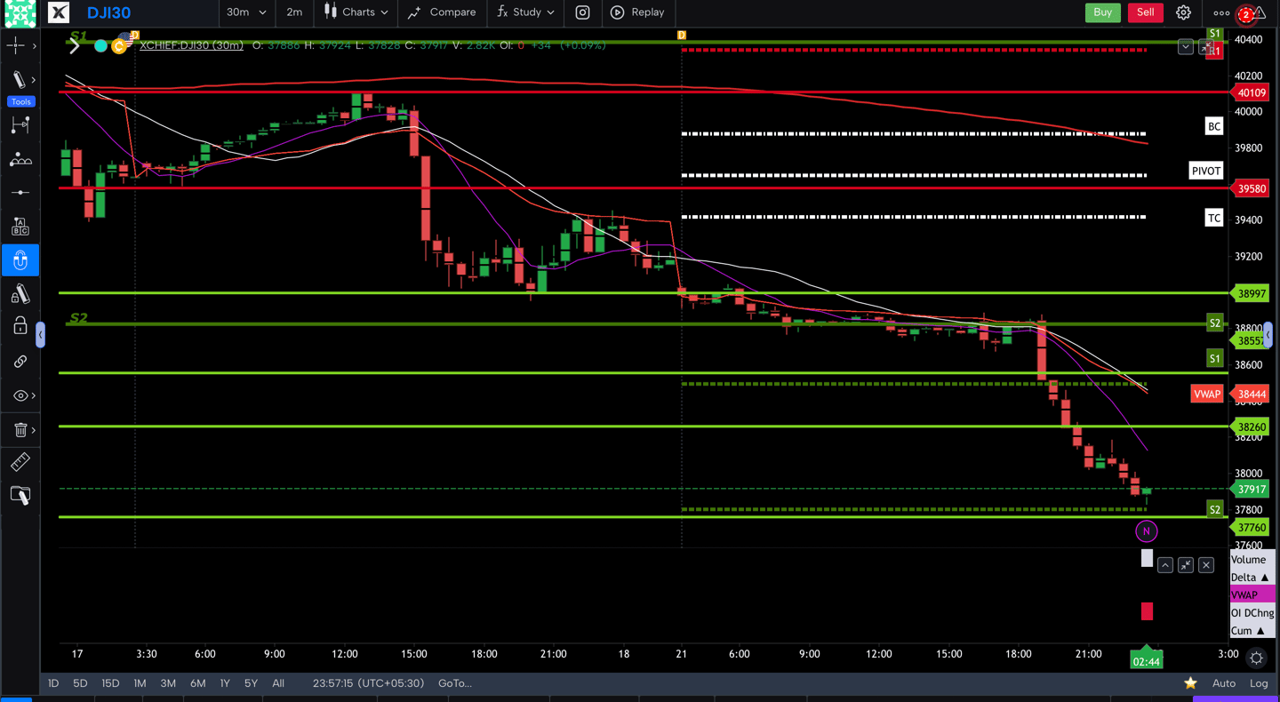 Dow jones  - 30 Minutes Timeframe  Future Chart Showing Supports and Resistances for today Market