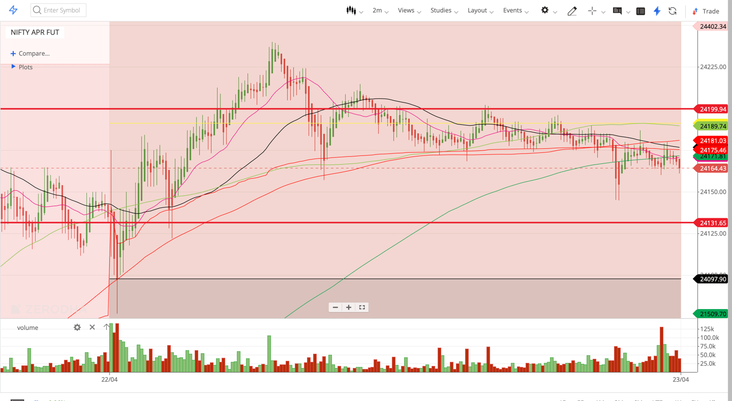 Nifty 50 - 2 Minutes Timeframe  Future Noiseless Chart Showing Market Trends  for today Market 