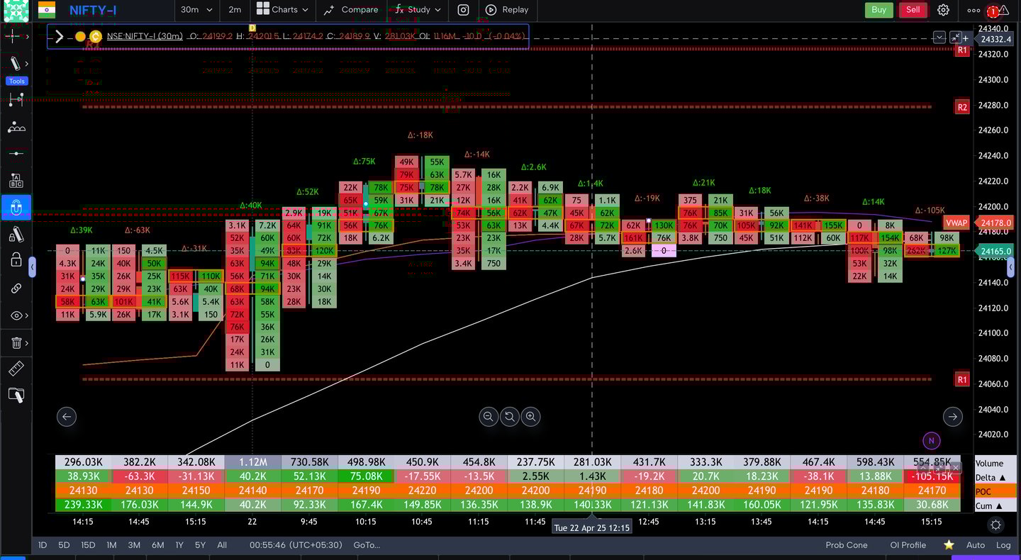Nifty 50 Future - 30 Minutes Timeframe order-flow Chart Showing Market Trends for Today Market