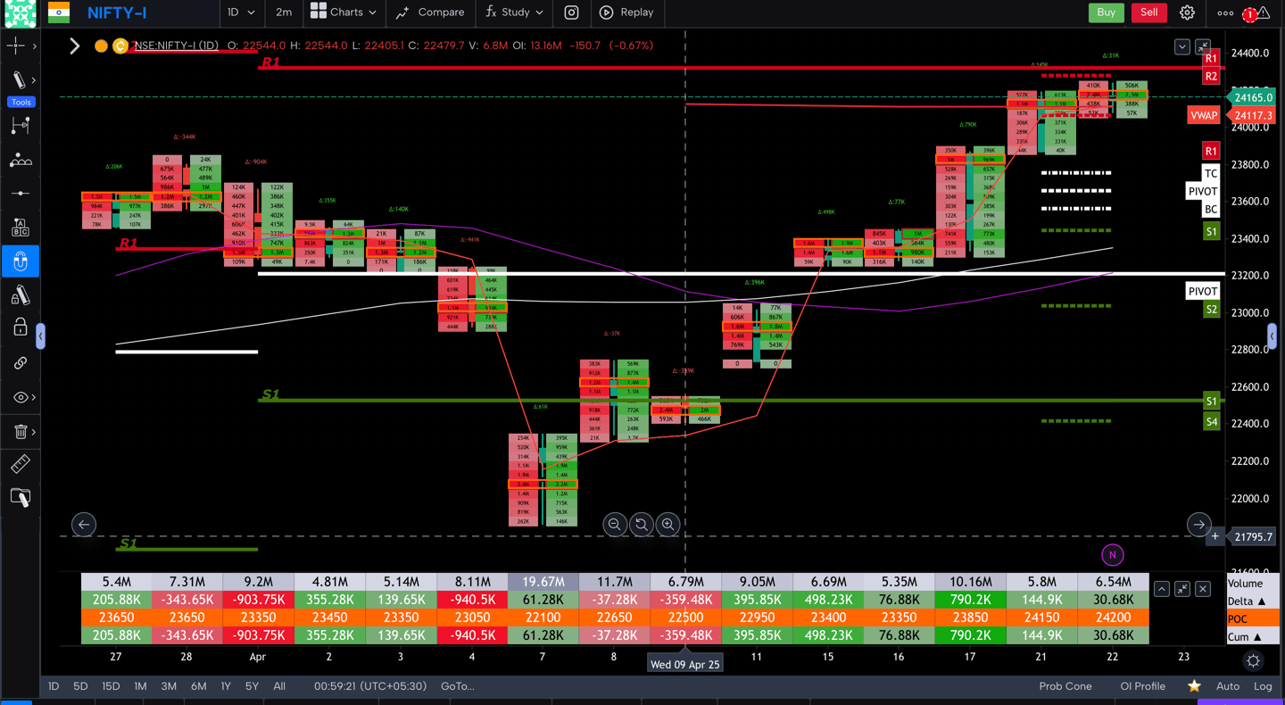 Nifty 50 Future - daily Timeframe  order-flow Chart Showing Market Trends  for Today Market 