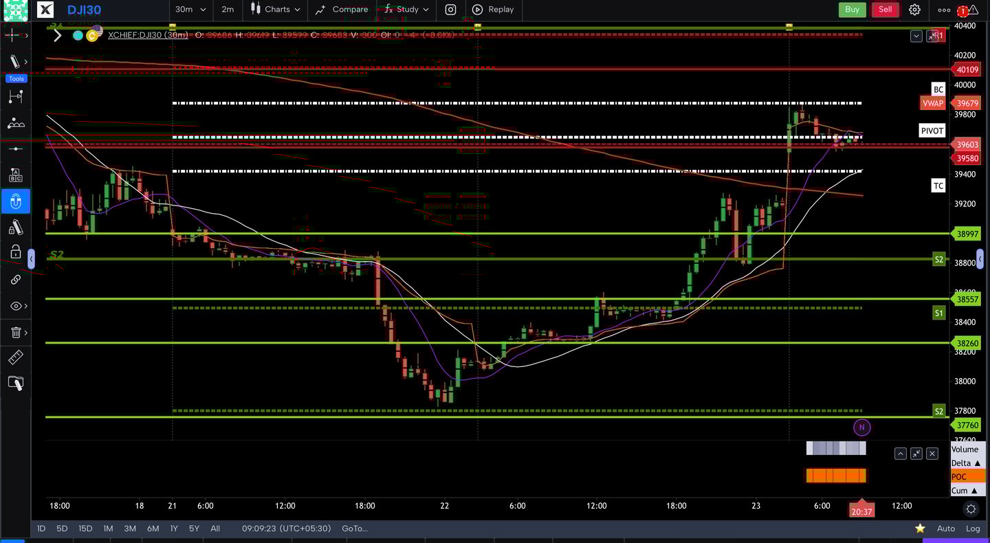 Dow jones  - 30 Minutes Timeframe  Future Chart Showing Supports and Resistances for today Market