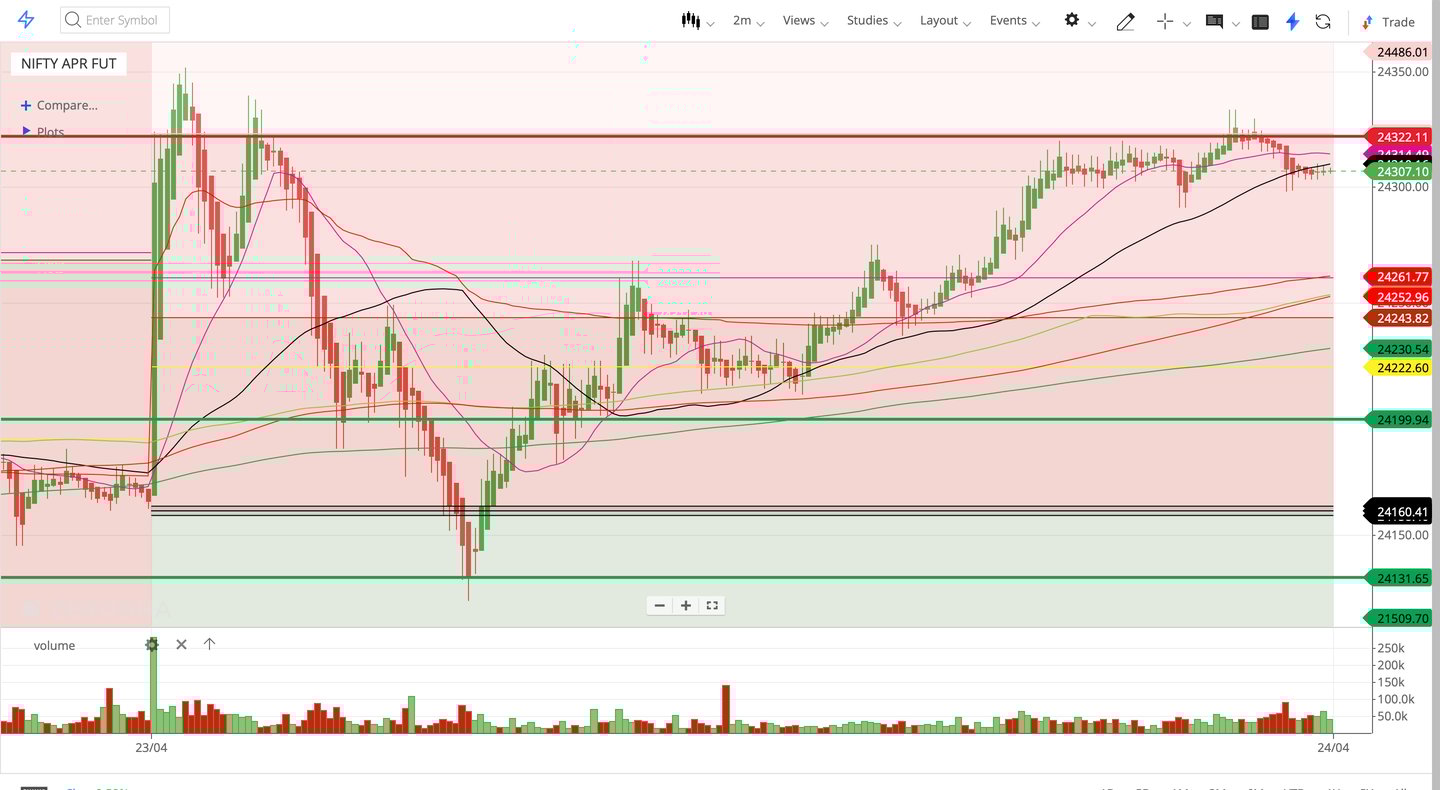 Nifty 50 - 2 Minutes Timeframe  Future Noiseless Chart Showing Market Trends  for today Market 