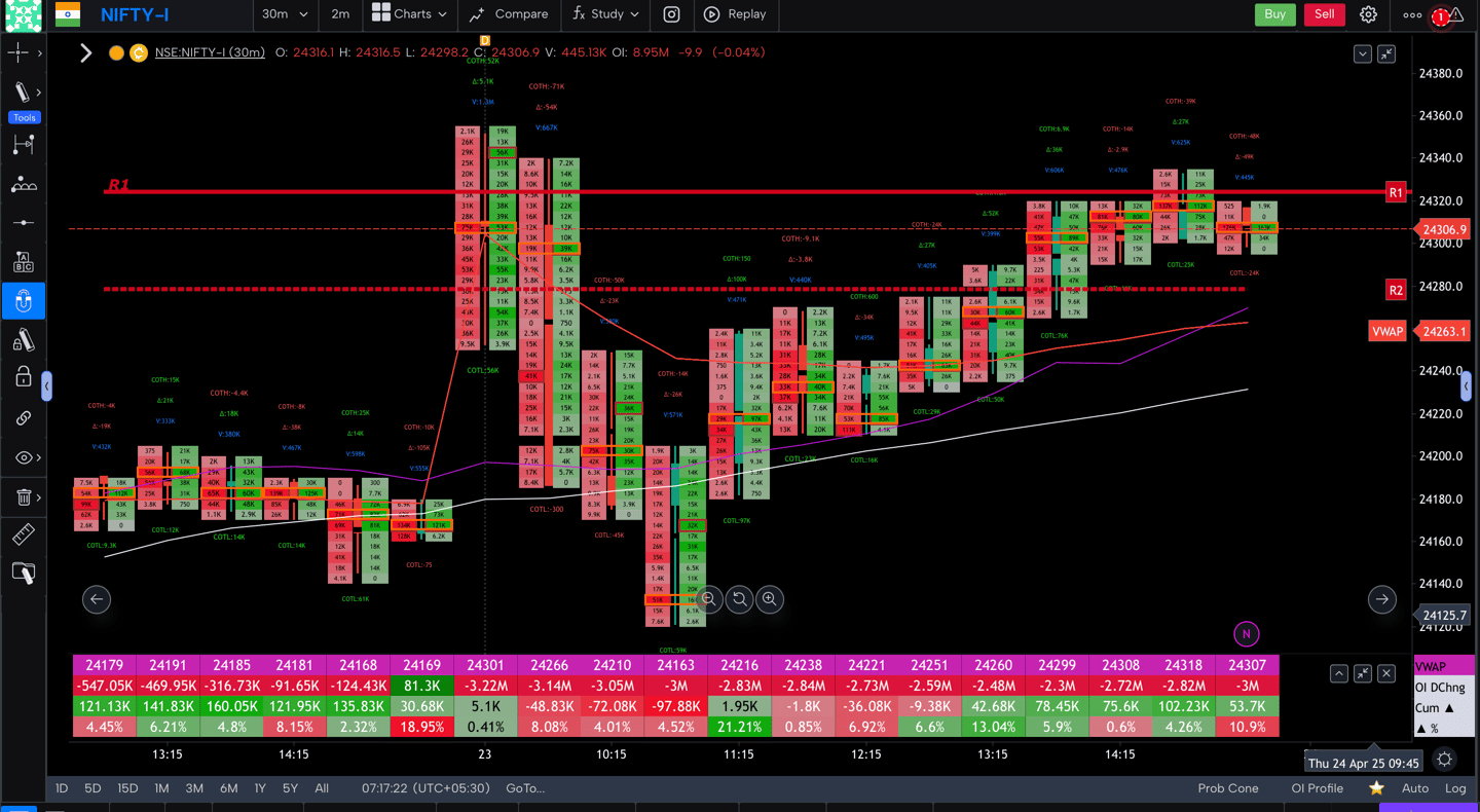 Nifty 50 Future - 30 Minutes Timeframe order-flow Chart Showing Market Trends for Today Market