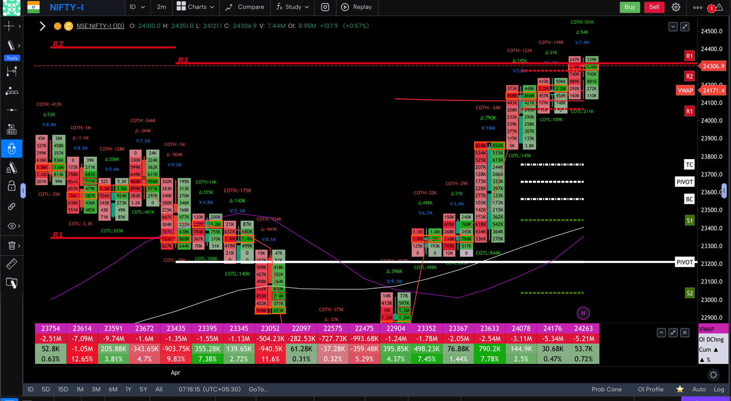 Nifty 50 Future - daily Timeframe  order-flow Chart Showing Market Trends  for Today Market 