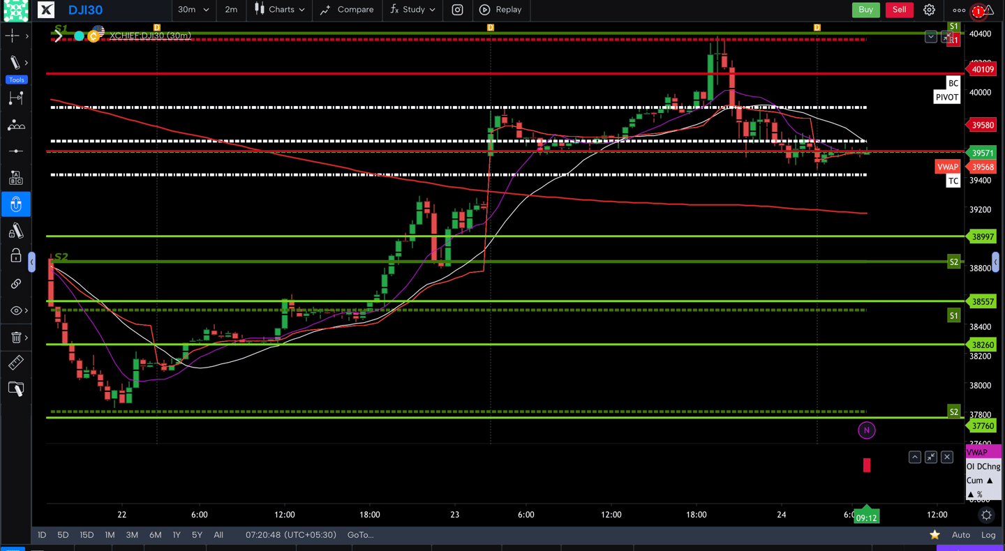 Dow jones  - 30 Minutes Timeframe  Future Chart Showing Supports and Resistances for today Market