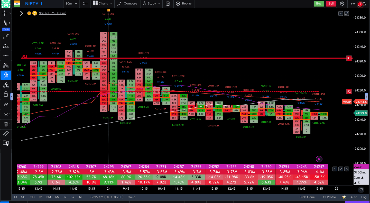 Nifty 50 Future - 30 Minutes Timeframe order-flow Chart Showing Market Trends for Today Market