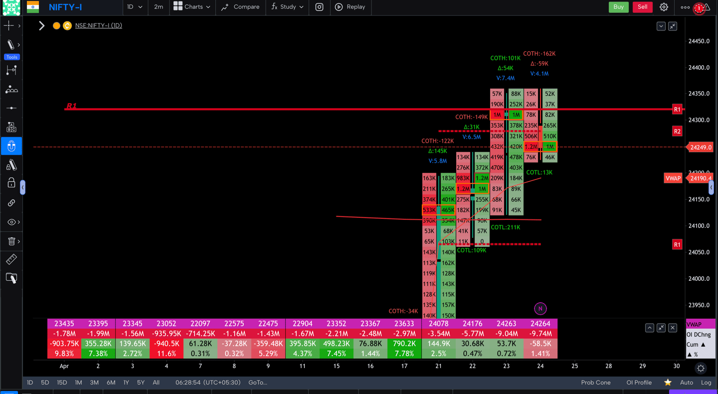 Nifty 50 Future - daily Timeframe  order-flow Chart Showing Market Trends  for Today Market 
